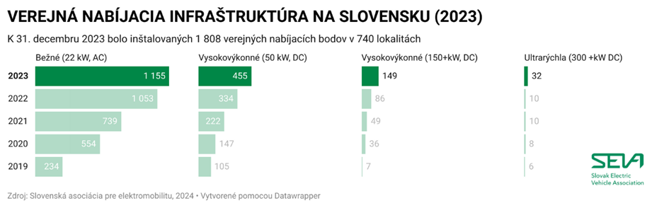 Verejná nabíjacia infraštruktúra na Slovensku (2023).